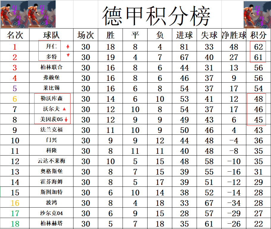 包含沃尔夫斯堡攻击效率高涨，继续领跑积分榜的词条