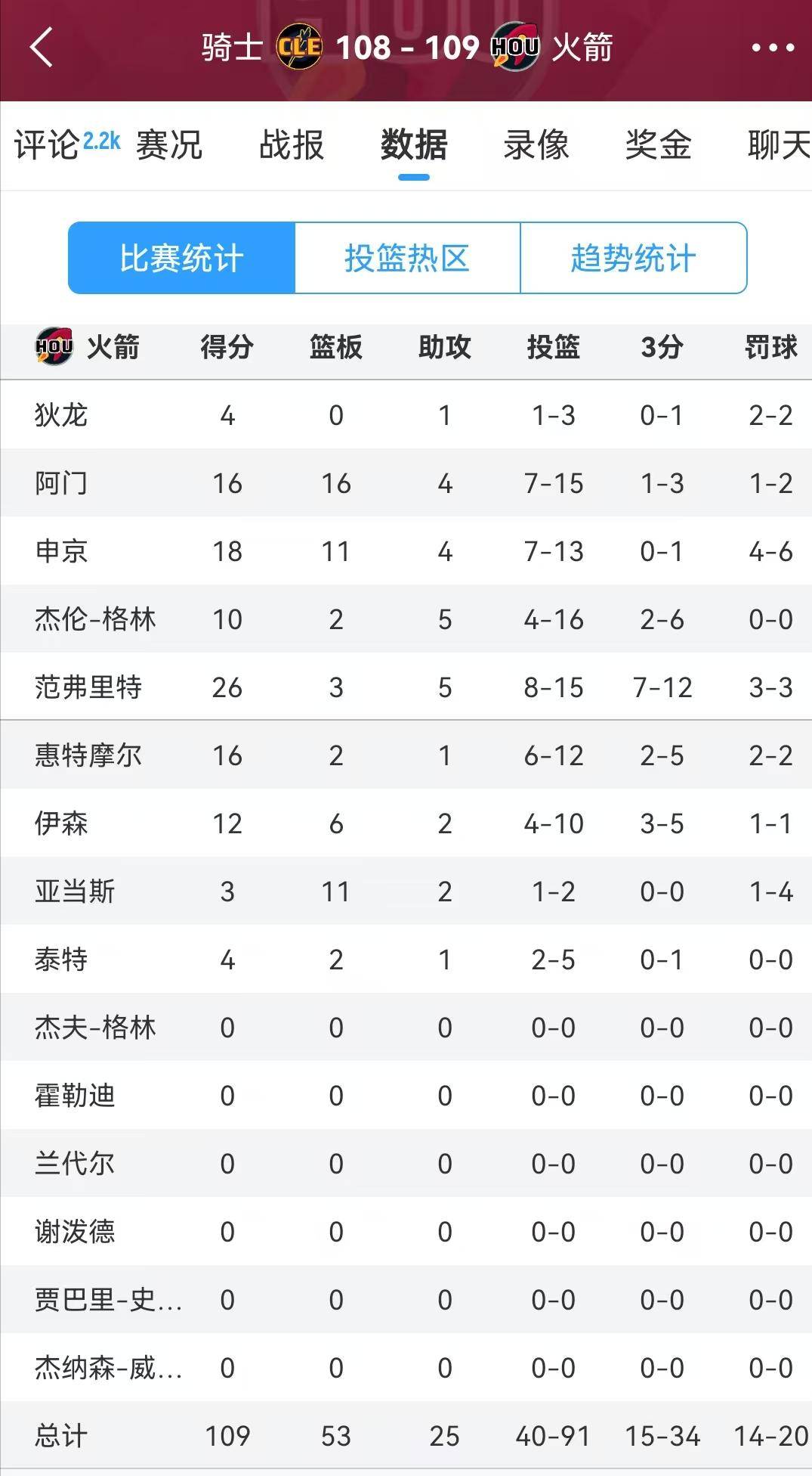 火箭在主场大胜，一举击败东部强队