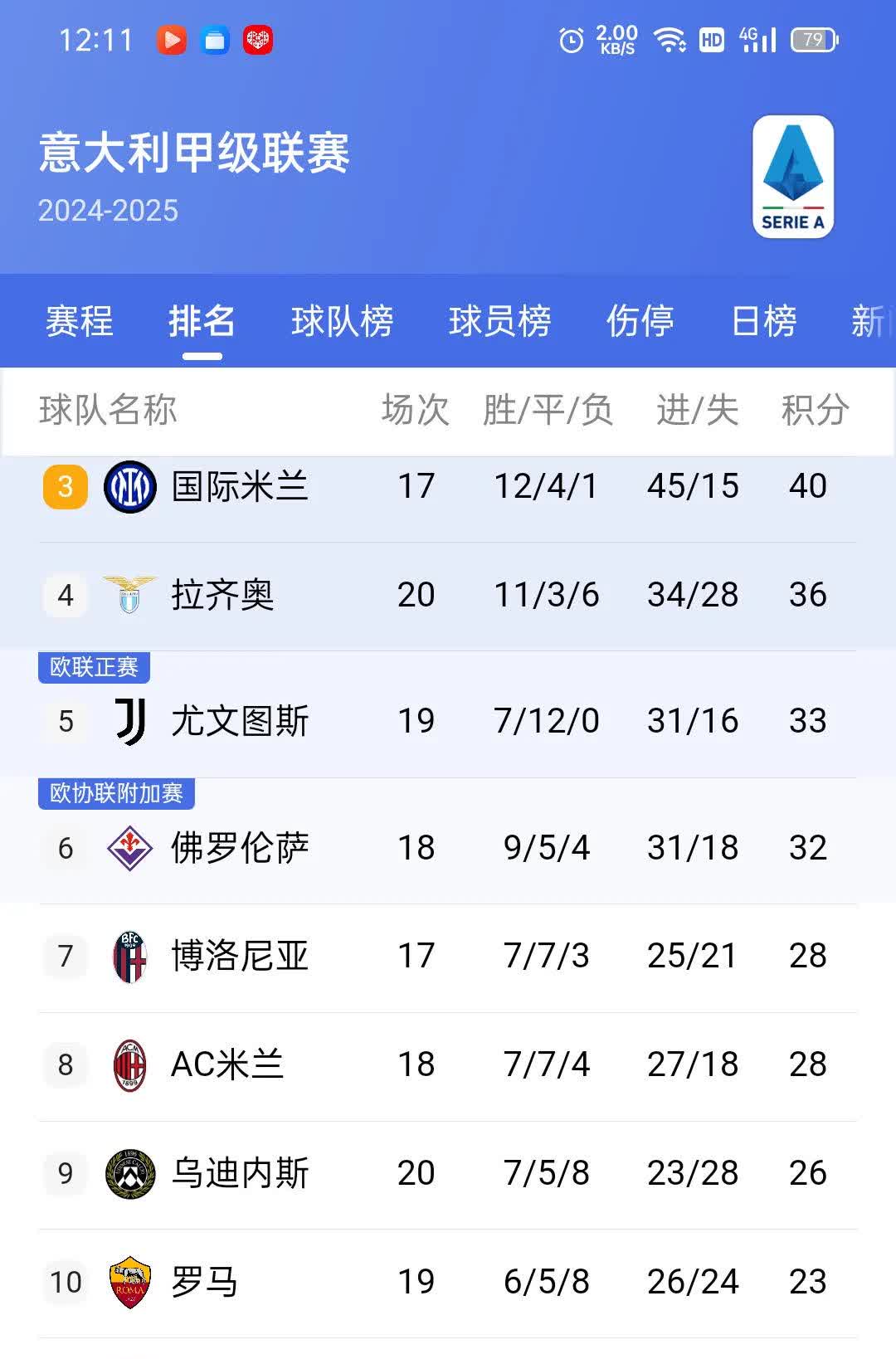 罗马主场胜利，提升积分榜排名
