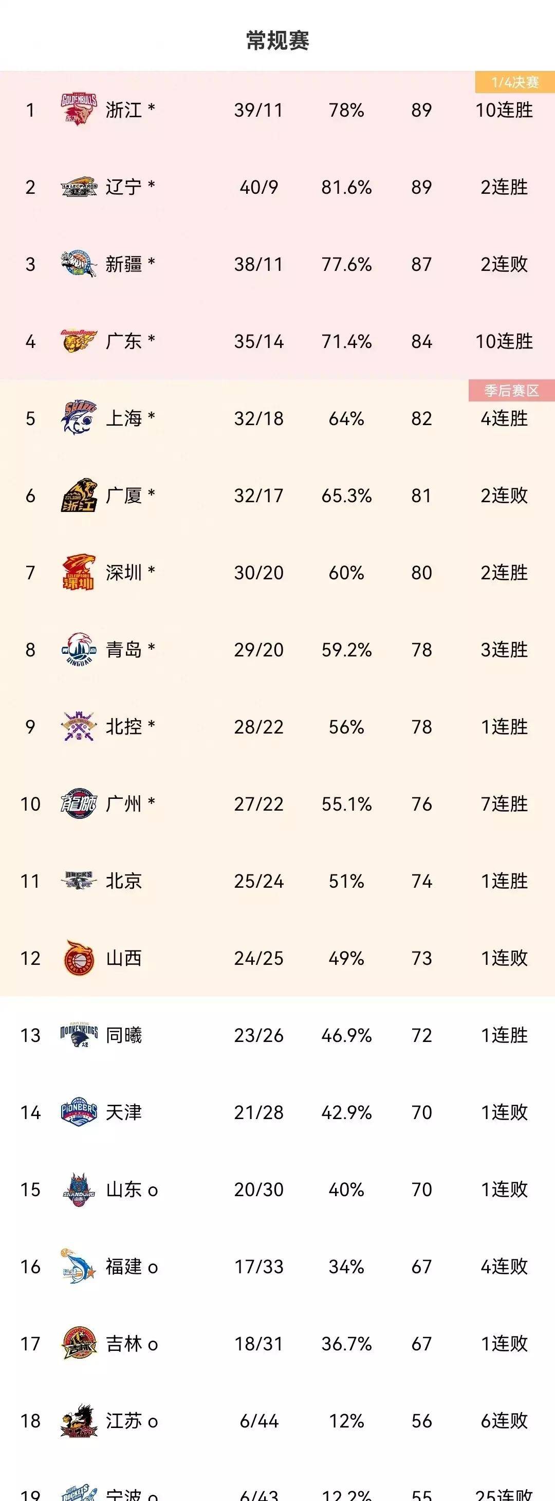 山东队连胜四场，排名升至第二！球队士气高涨的简单介绍