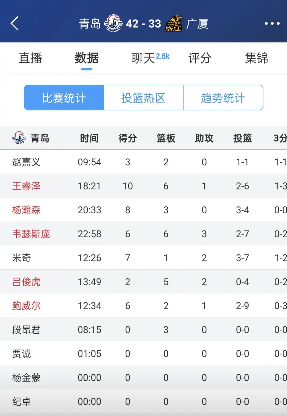 包含青岛队全队状态低迷，未能取得一场胜利的词条