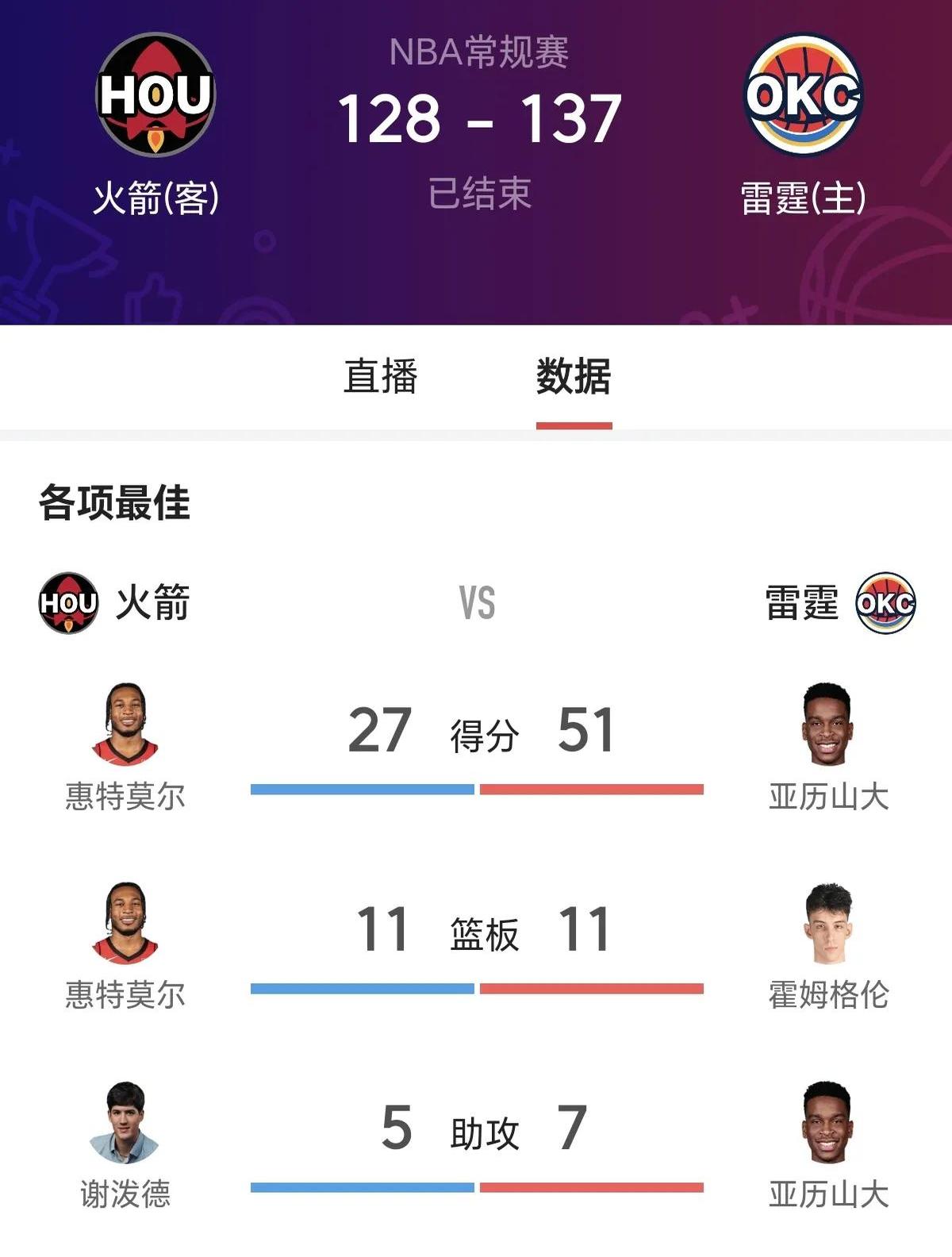 包含火箭遭遇连败魔咒，三场失利备战计划调整的词条
