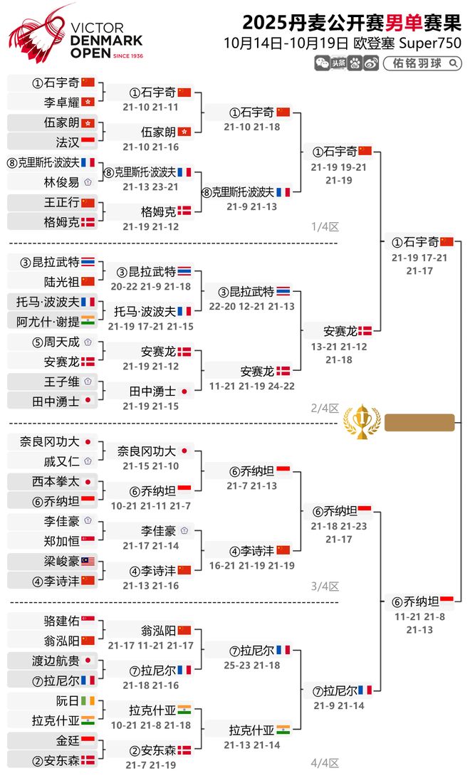 关于丹麦队翻盘德国队，石宇奇统治全场的信息